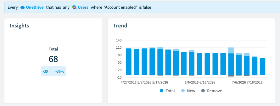 Rencore Governance policy flagging OneDrive accounts that belong to a disabled user account, with 68 found and a falling three-month trend