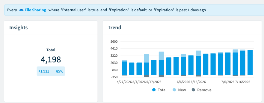 Rencore Governance policy flagging files shared with external users whose sharing link has no expiry or has already expired, with 4,198 violations found and up 1,931 over three months