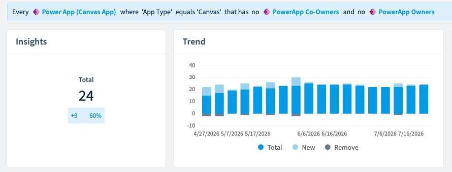 A Rencore Governance policy checking every Power Apps canvas app that has no owner and no co-owner: an insights panel counting 24 in total, up 9 or 60 per cent, beside a three-month trend chart of total, new and removed findings.