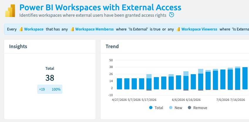 A Rencore Governance policy listing Power BI workspaces whose members or viewers include external users, 38 found and up 19 over three months
