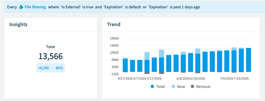 Rencore Governance policy flagging externally shared files whose sharing link has no expiry or has already expired, 13,566 found and rising over three months
