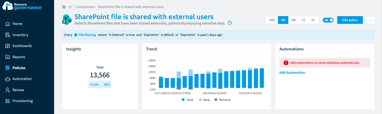 Rencore Governance policy SharePoint file is shared with external users: 13,566 files found and rising over three months, the detection rule reading every file sharing where Is External is true and Expiration is default or past, and an alert prompting to add automations that solve violations automatically