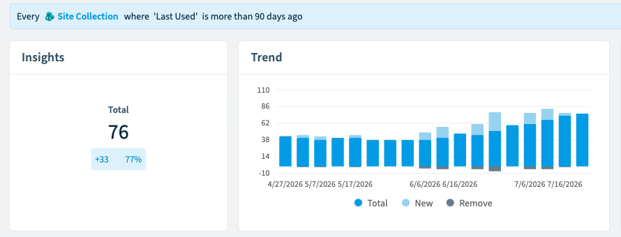 Rencore Governance policy flagging SharePoint site collections last used more than 90 days ago, with 76 violations found and a three-month trend