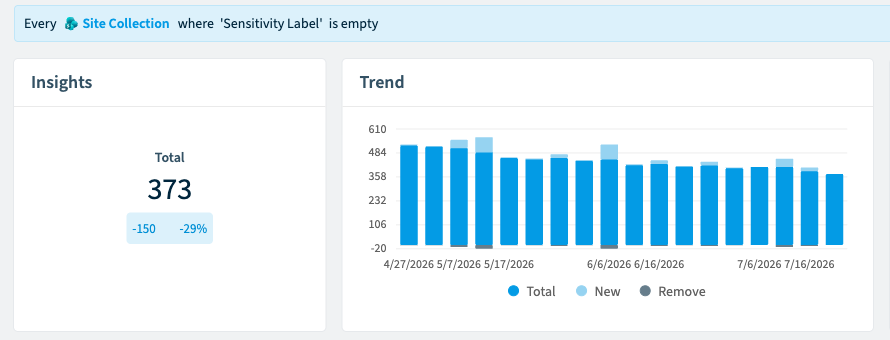 Rencore Governance policy flagging SharePoint site collections without a sensitivity label, with 373 found and a falling three-month trend