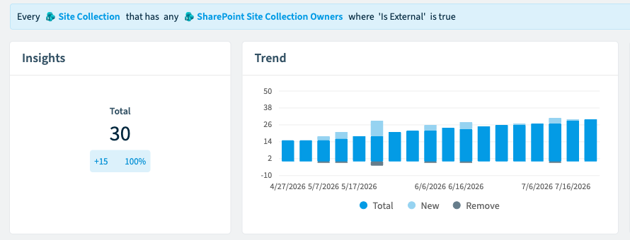 Rencore Governance policy flagging SharePoint site collections owned by an external user, with 30 violations found and a three-month trend