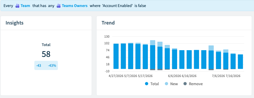 Politique Rencore Governance signalant les Teams ayant au moins un compte propriétaire désactivé : 58 violations détectées, en baisse de 43 sur trois mois à mesure que l'application de la politique les corrige