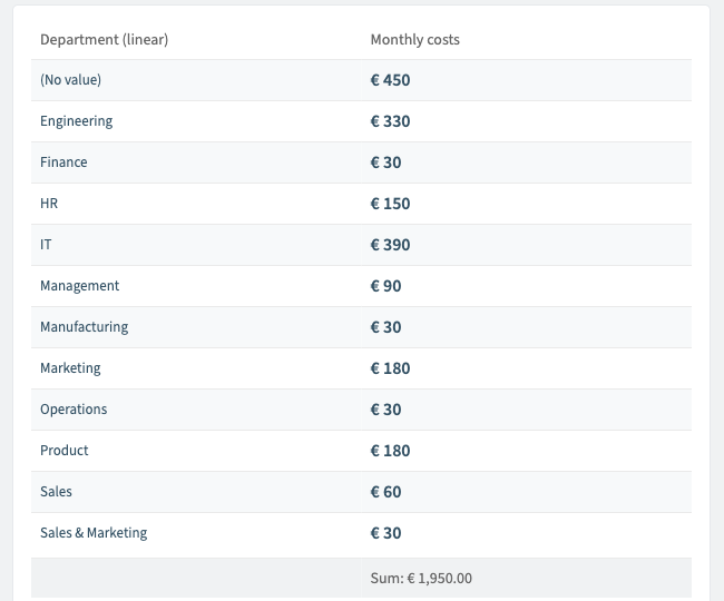 The values table of the Rencore Governance report on Microsoft 365 Copilot licence cost by department, totalling 1,950 euro a month across unassigned seats, Engineering, Finance, HR, IT, Management, Manufacturing, Marketing, Operations, Product and Sales