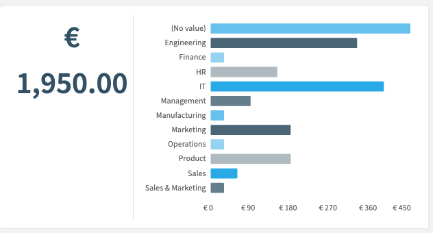 A Rencore Governance report breaking 1,950.00 euro of Copilot cost down by department, with IT, Engineering and Marketing carrying the largest shares