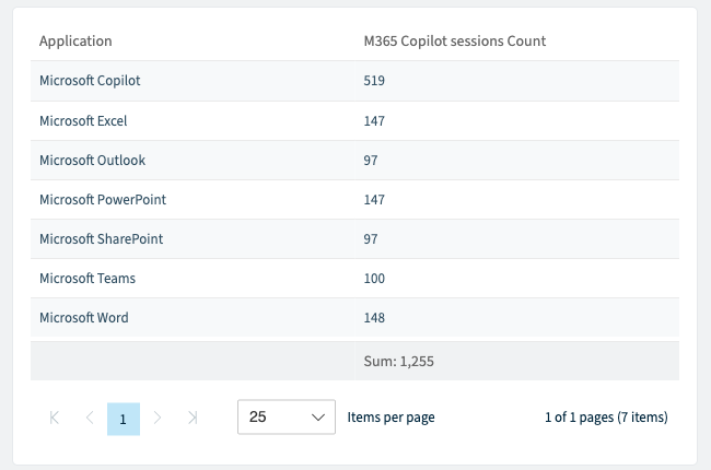 Le tableau de valeurs du rapport Copilot Usage by Application dans Rencore Governance : 1 255 sessions M365 Copilot, dont Microsoft Copilot 519, Word 148, Excel 147, PowerPoint 147, Teams 100, Outlook 97 et SharePoint 97, pour un total de 1 255