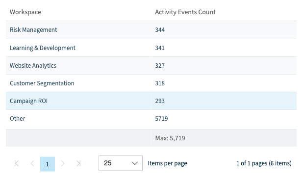 A Rencore Governance report ranking Power BI workspaces by activity events, Risk Management 344, Learning and Development 341, Website Analytics 327, Customer Segmentation 318, Campaign ROI 293, all other workspaces 5,719