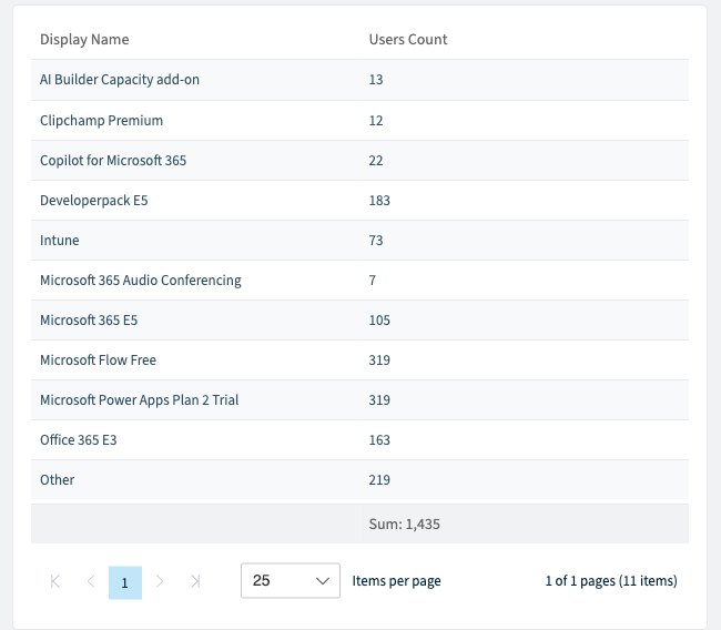 The values table of the Rencore Governance report on licences assigned to users who have not signed in for more than 90 days, 1,435 subscriptions in total: AI Builder Capacity add-on 13, Clipchamp Premium 12, Copilot for Microsoft 365 22, Developerpack E5 183, Intune 73, Microsoft 365 Audio Conferencing 7, Microsoft 365 E5 105, Microsoft Flow Free 319, Microsoft Power Apps Plan 2 Trial 319, Office 365 E3 163 and Other 219