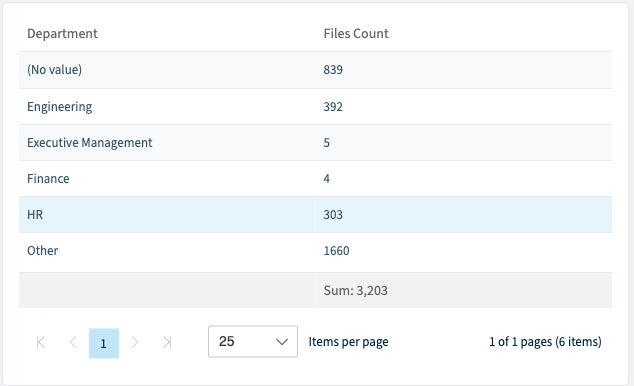 The values table of the Rencore Governance report on Loop components by department: 839 with no department set, Engineering 392, Executive Management 5, Finance 4, HR 303 and Other 1,660, summing to 3,203 files