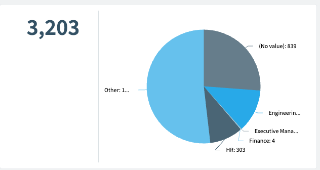 A Rencore Governance report counting 3,203 Microsoft Loop components found across the tenant, split by the department of the user who created them