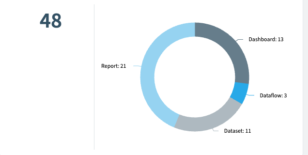 The Rencore Governance Resource Utilization Analysis donut, splitting 48 unused Power BI artifacts into 21 reports, 13 dashboards, 11 datasets and 3 dataflows