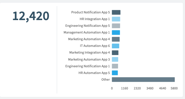A Rencore Governance report ranking the ten most widely shared canvas Power Apps, led by Product Notification App 5, out of 12,420 shares in total