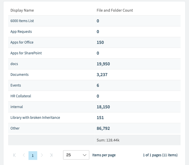 Le tableau de valeurs du rapport Rencore Governance sur le nombre total de fichiers SharePoint, comptés par bibliothèque : 6000 Items List 0, App Requests 0, Apps for Office 150, Apps for SharePoint 0, docs 19 950, Documents 3 237, Events 6, HR Collateral 0, internal 18 150, Library with broken Inheritance 151 et Other 86 792, soit 128,44k fichiers et dossiers au total