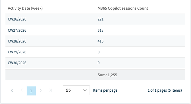 The values table of the Rencore Governance Weekly Copilot Chat Activity report, counting 1,255 Copilot sessions across five calendar weeks with their sum