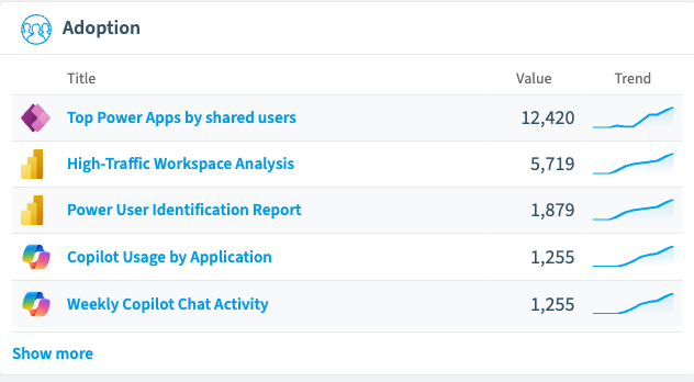 La categoría de informes Adoption en Rencore Governance: Top Power Apps by shared users 12.420, High-Traffic Workspace Analysis 5.719, Power User Identification 1.879, Copilot Usage by Application 1.255 y Weekly Copilot Chat Activity 1.255, cada uno con su línea de tendencia