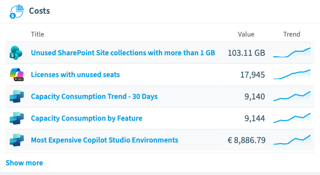 La categoría de informes Costs en Rencore Governance: colecciones de sitios de SharePoint sin uso de más de 1 GB con 103,11 GB, 17.945 licencias con puestos sin usar, una tendencia de consumo de capacidad a 30 días de 9.140, el consumo de capacidad por característica de 9.144 y los entornos de Copilot Studio más caros con 8.886,79 euros, cada uno con su propia línea de tendencia