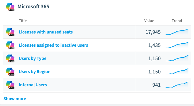 La tarjeta de informes de Microsoft 365 en la vista general de Reports de Rencore Governance: Licenses with unused seats 17.945, Licenses assigned to inactive users 1.435, Users by Type y Users by Region 1.150 cada uno e Internal Users 941, cada uno con su línea de tendencia