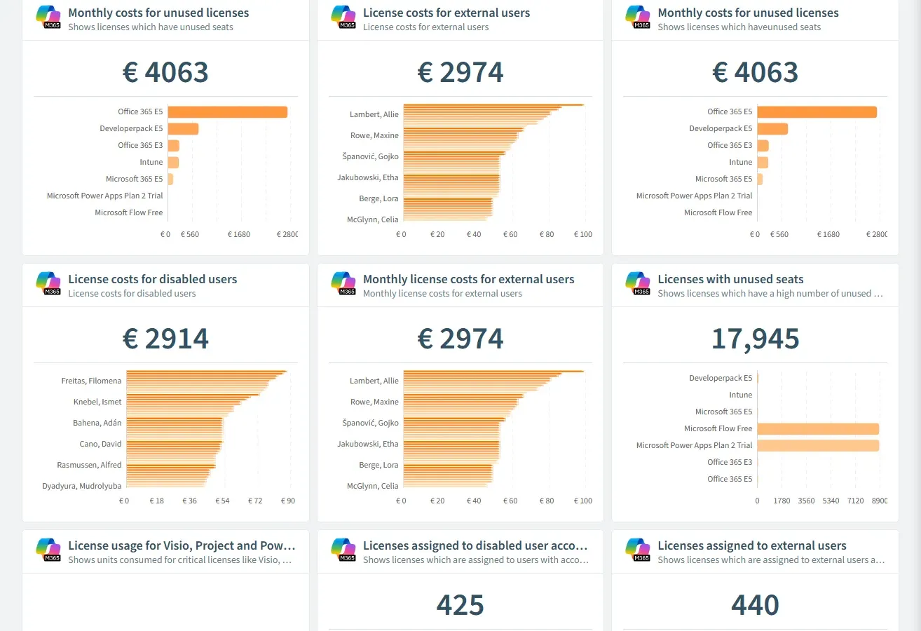 Rencore Governance Costs dashboard showing Microsoft 365 license cost and unused seat report cards