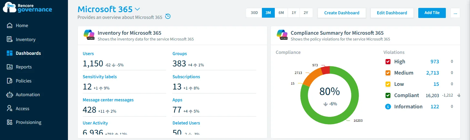 Rencore Governance Microsoft 365 dashboard showing tenant inventory counts and policy compliance summary