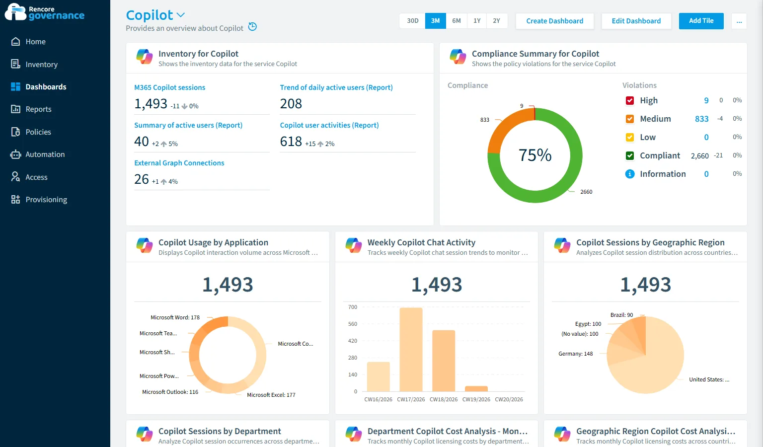 Rencore Governance Copilot dashboard showing Copilot inventory, compliance summary, and usage tiles